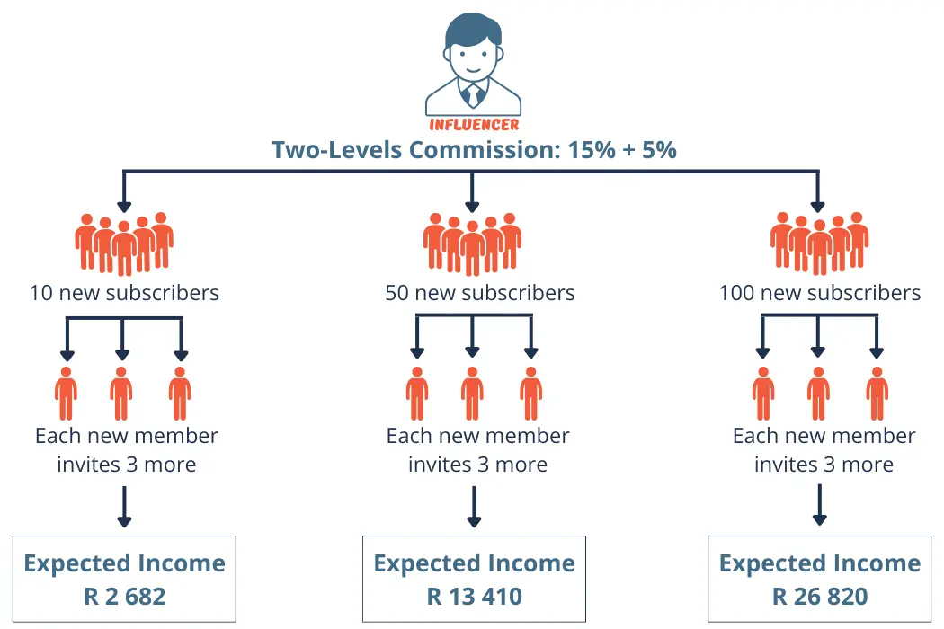 How much does it cost to list a property for sale on the Qroople real estate platform